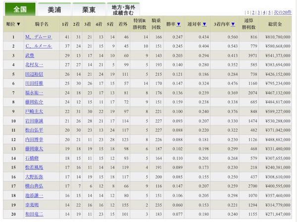 騎手　勝率